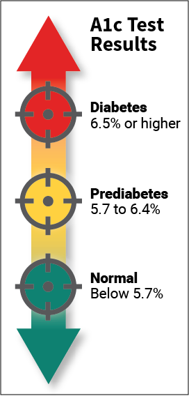 Hemoglobin A1c